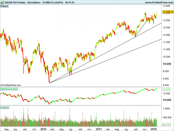 Indice Dax