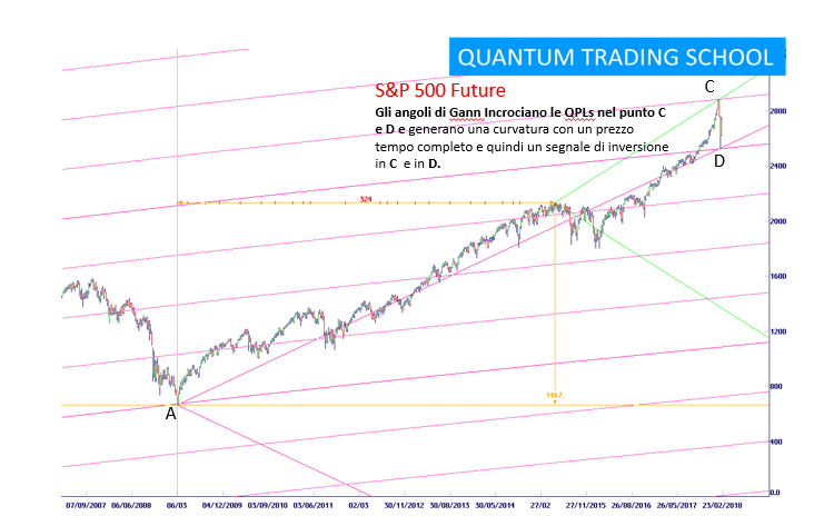 Perché Le Borse Mondiali Crolleranno Secondo Quantum Trading