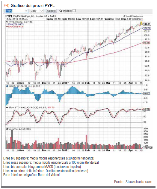 Grafico dei prezzi PYPL