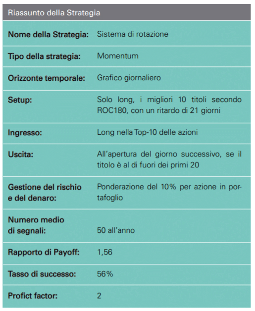 strategia momentum