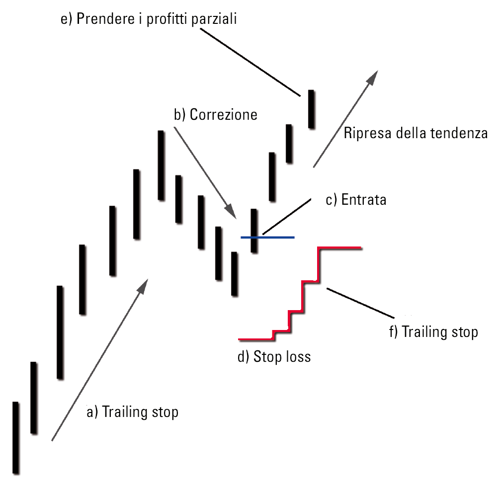 Trend pullback