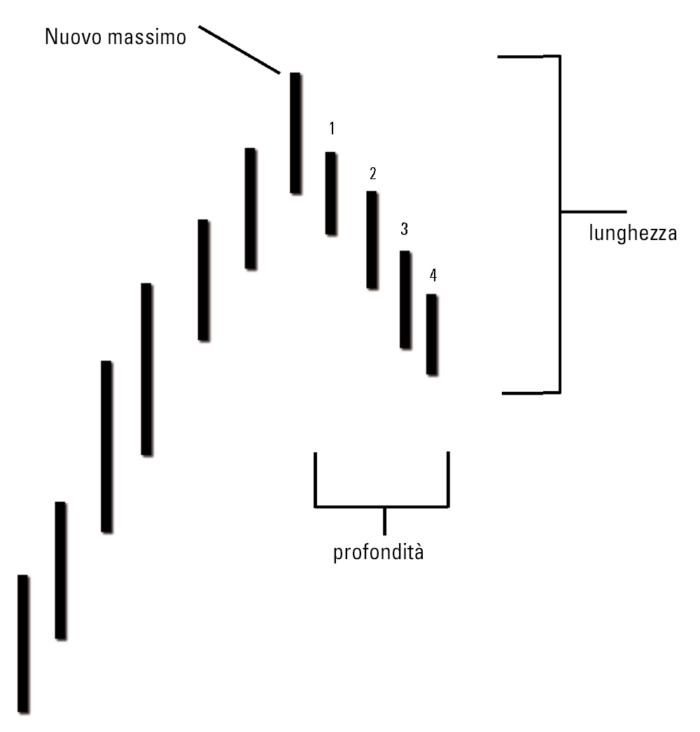 Trend pullback