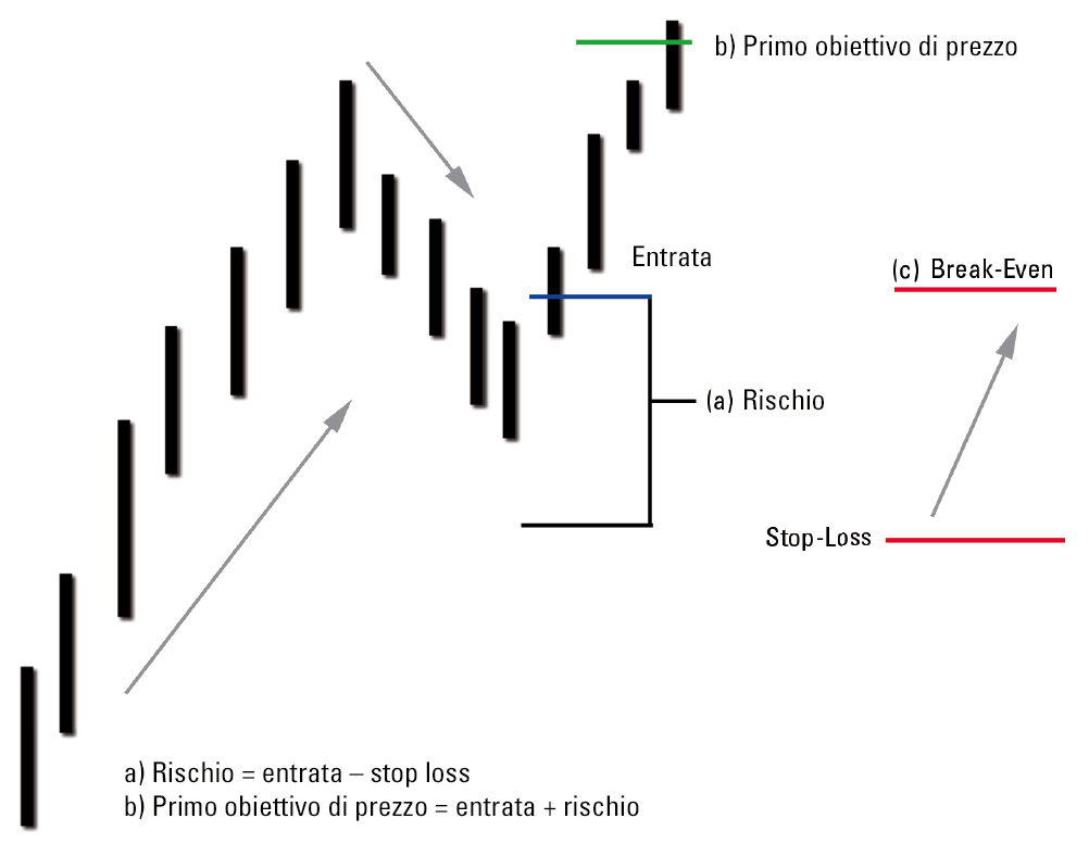 Trend pullback