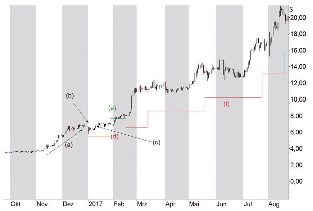 Trend pullback