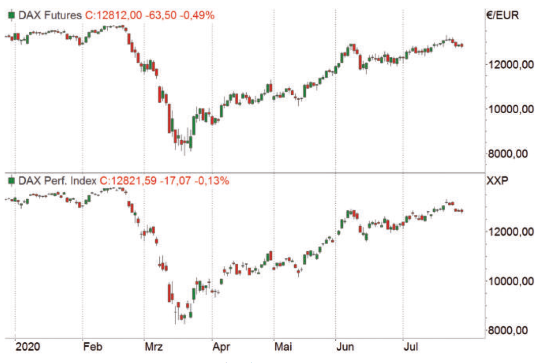 futures