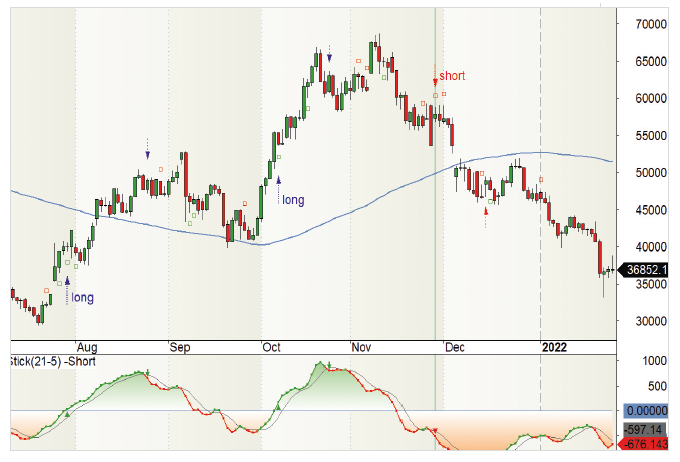 Strategia di momentum