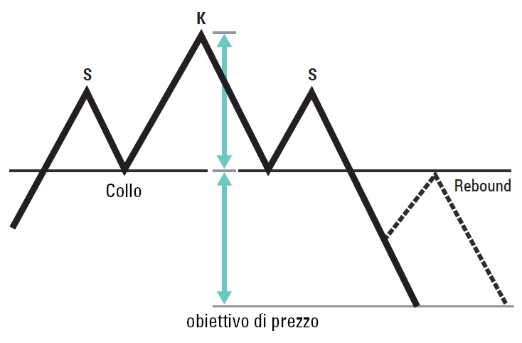 Formazioni testa e spalle