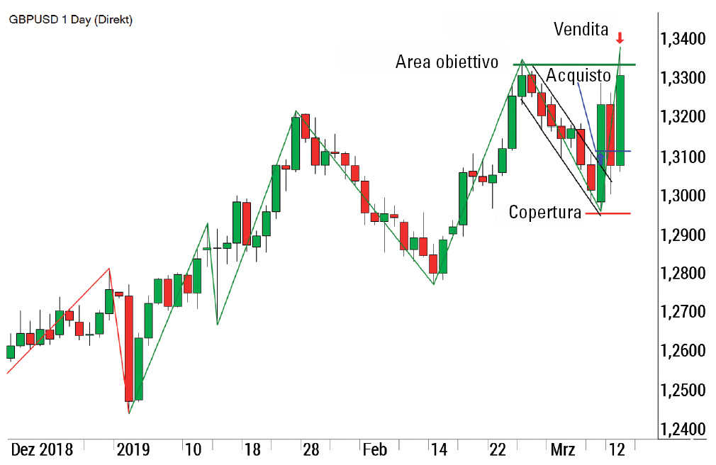 trading con le bandiere