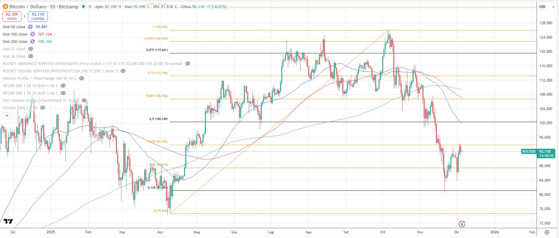 Il bitcoin al 5 dicembre 2025 Il bitcoin al 5 dicembre 2025