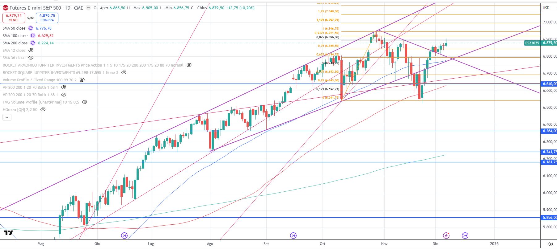 S&P500 future al 5 dicembre 2025 S&P500 future al 5 dicembre 2025