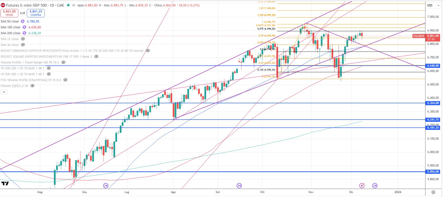 L’S&P500 future all’8 dicembre 2025 L’S&P500 future all’8 dicembre 2025