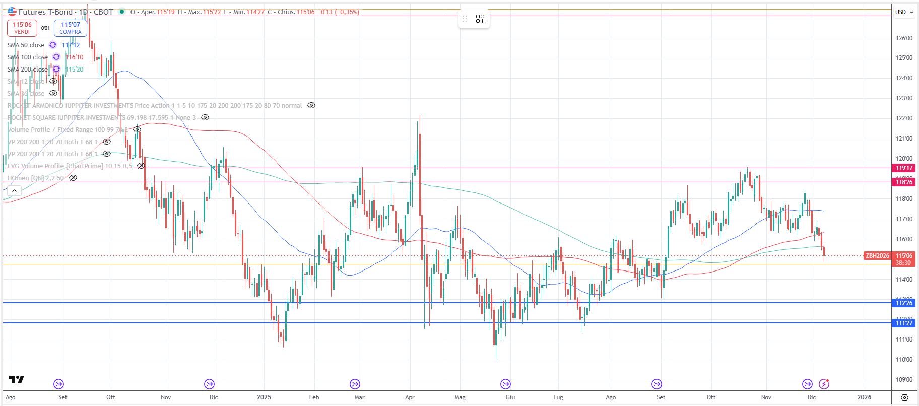 Il future del trentennale USA all’8 dicembre 2025 Il future del trentennale USA all’8 dicembre 2025