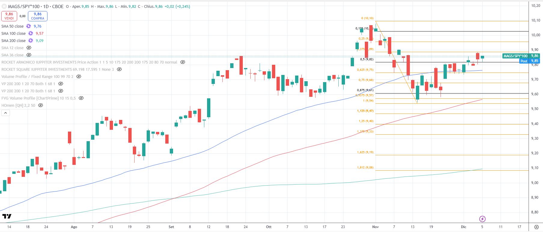 Mags, Etf delle sette magnifiche al 5 dicembre 2025 Mags, Etf delle sette magnifiche al 5 dicembre 2025