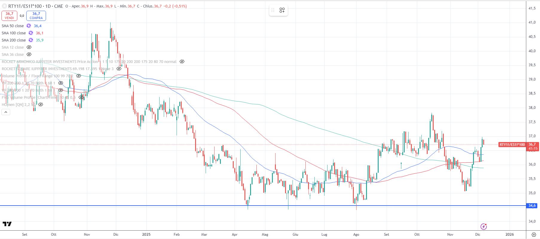 Rapporto Russell/S&P500 al 5 dicembre 2025 Rapporto Russell/S&P500 al 5 dicembre 2025