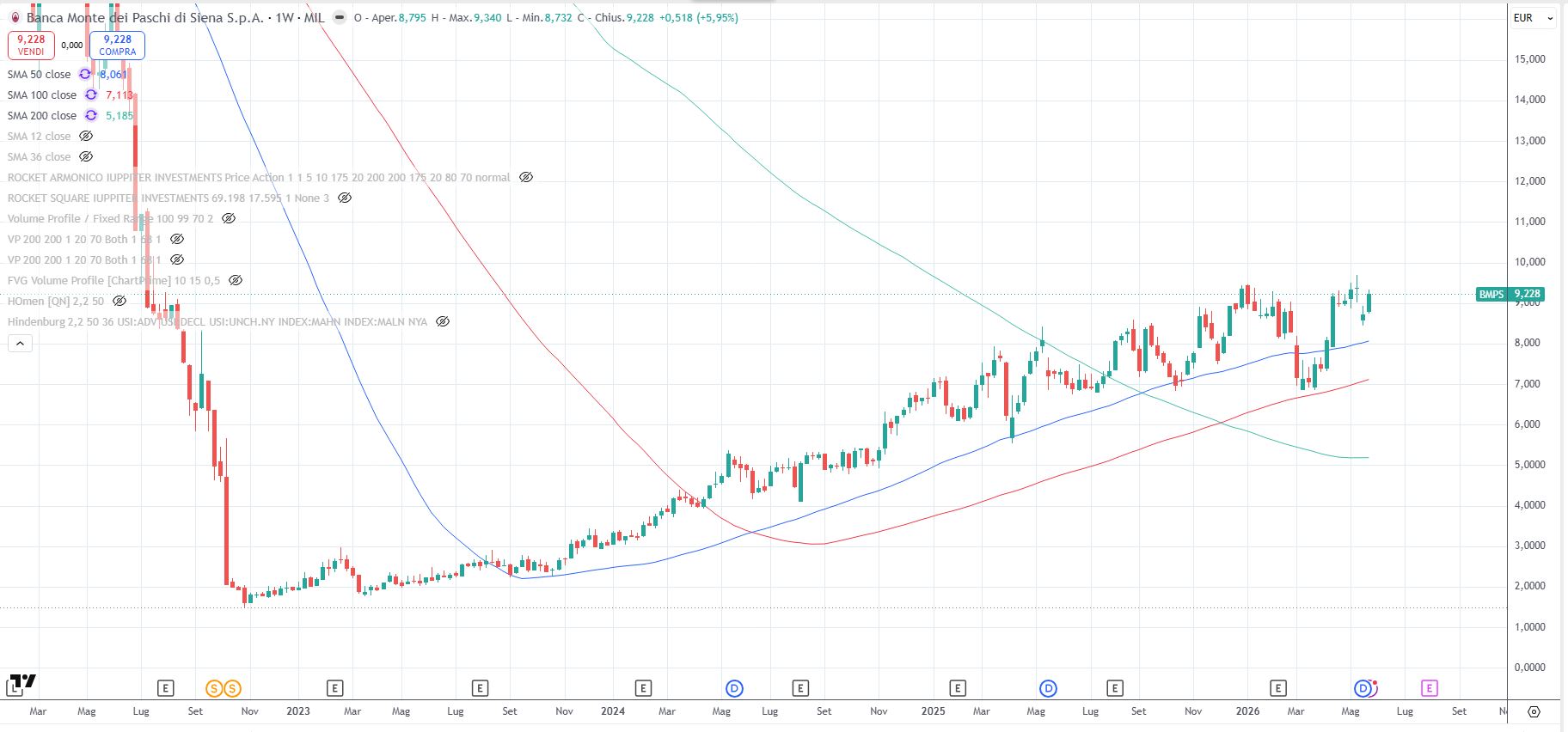 Banca Monte Paschi, al 28 maggio 2026, grafico daily