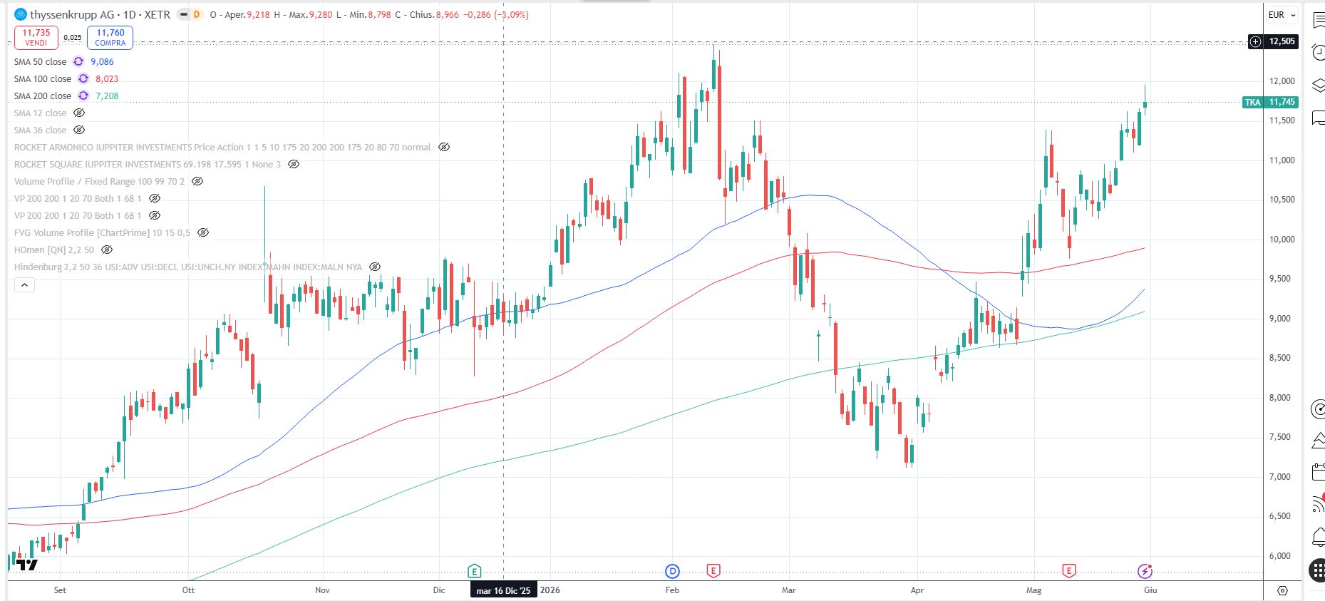 Thyssenkrupp, al 28 maggio 2026, grafico daily