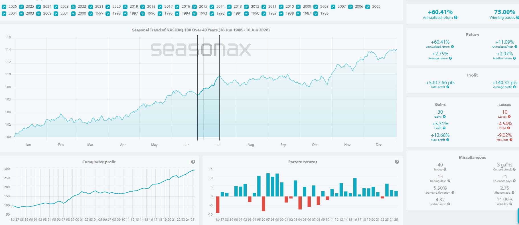 Il Nasdaq 100 dal 25 giugno al 16 luglio, in analisi stagionale