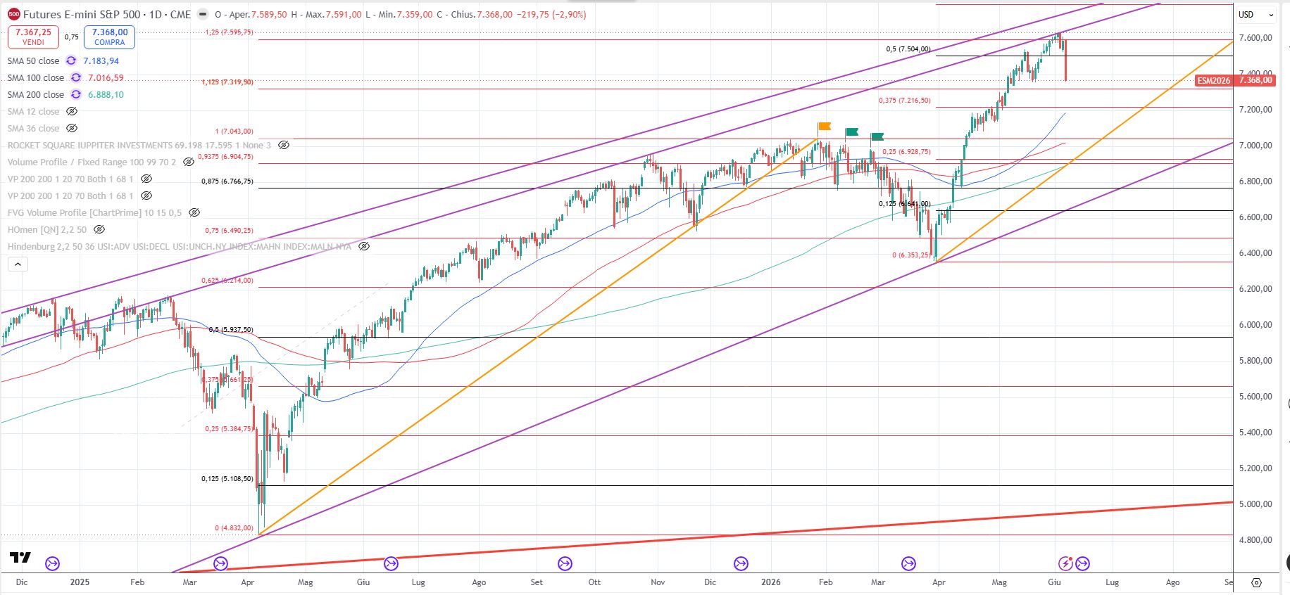 L’S&P500 future al 5 giugno 2026