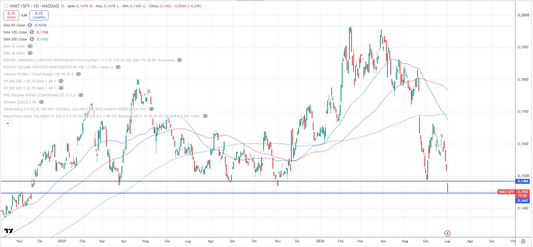 Rapporto Walmart/SPY all’1 luglio 2026