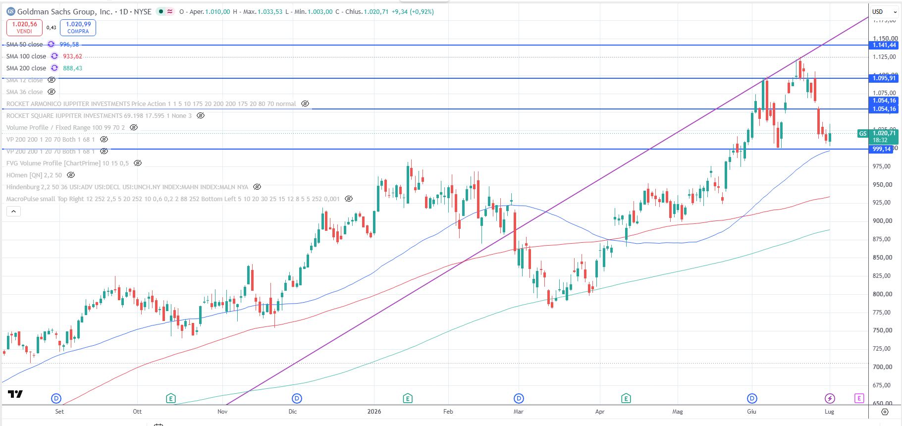 Goldman Sachs inc, all’1 luglio 2026