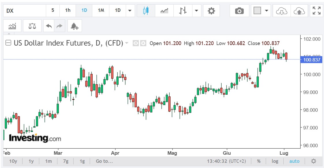 Grafico giornaliero del Dollar Index da febbraio 2026