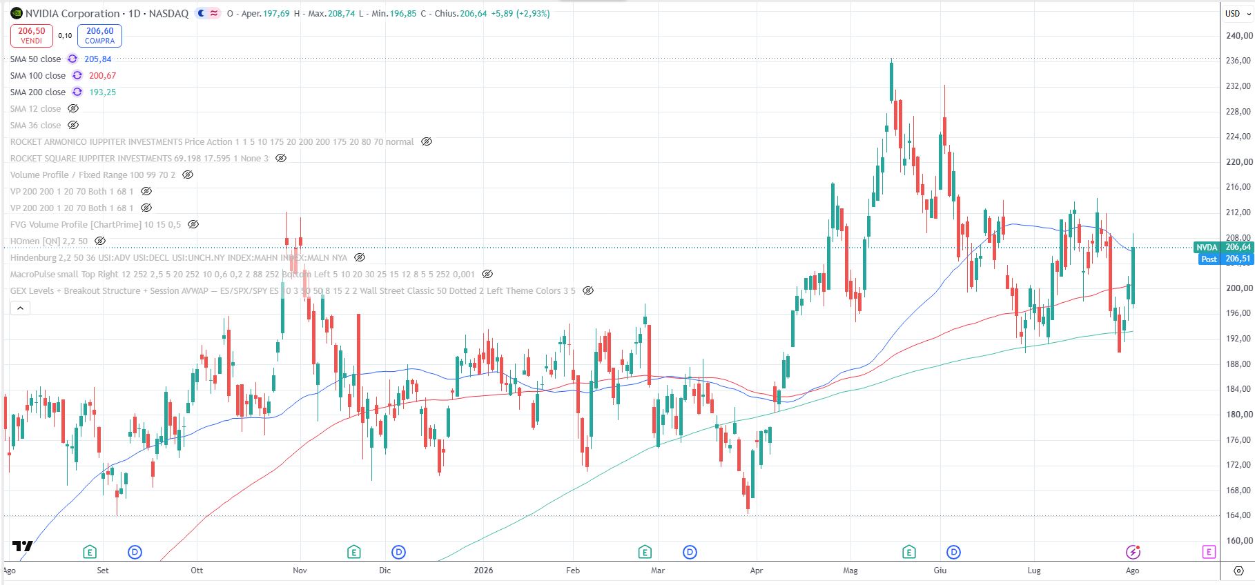 Nvidia Corporation (NVDA), Nasdaq, grafico daily al 3 agosto 2026