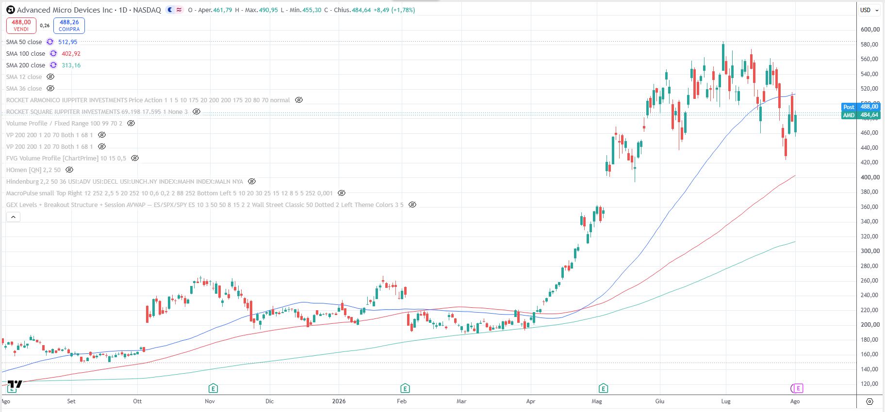 Advanced Micro Devices Inc. (AMD), Nasdaq, grafico daily al 3 agosto 2026
