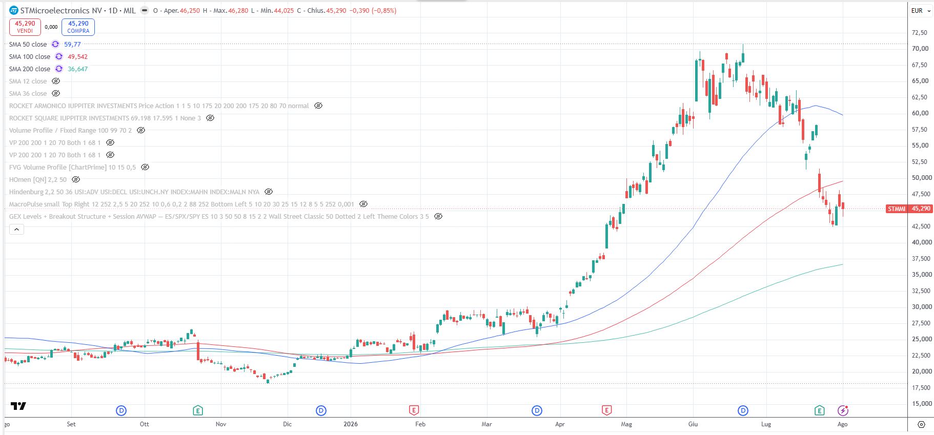 STMicroelecronics N.V, Euronext, grafico daily al 3 agosto 2026