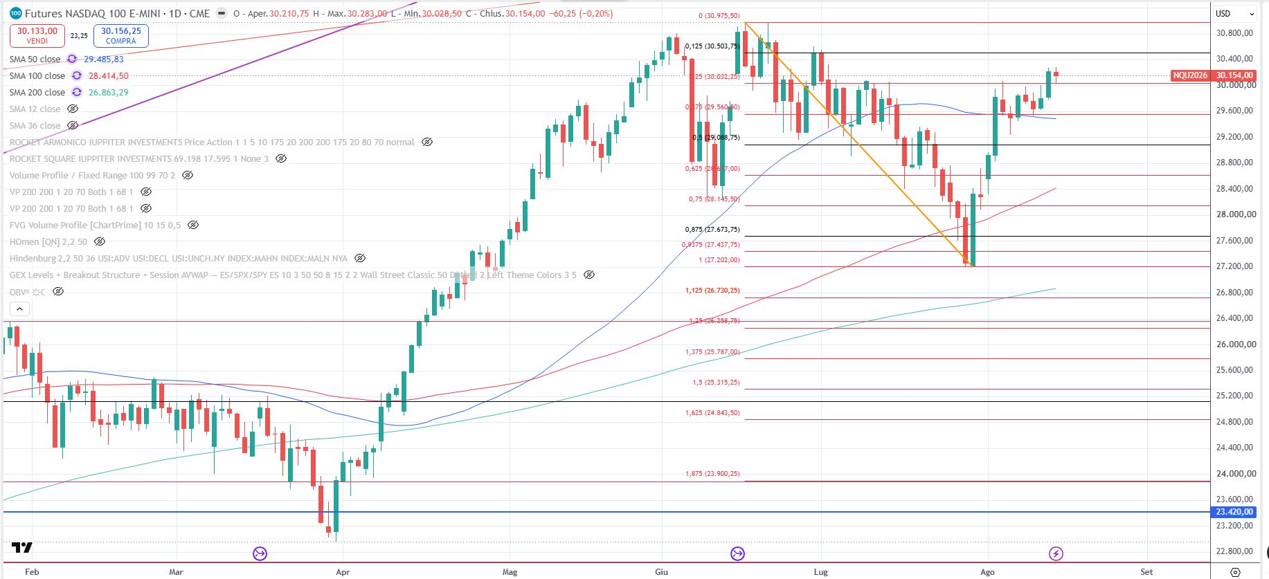 Il Nasdaq future daily al 14 agosto 2026