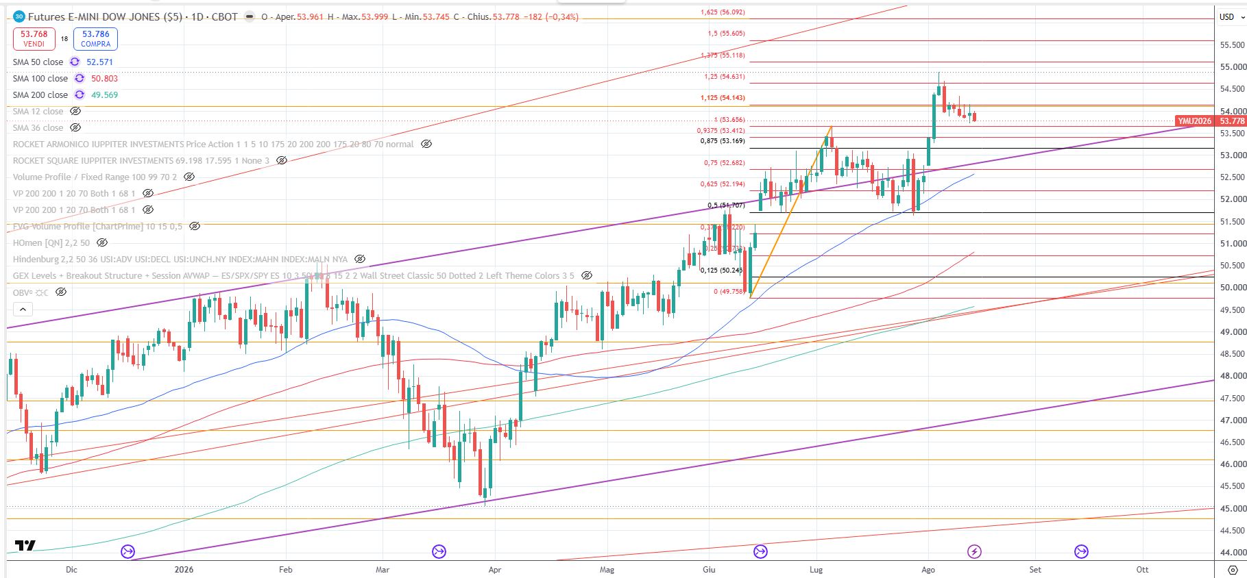 Il Dow Jones future al 14 agosto 2026