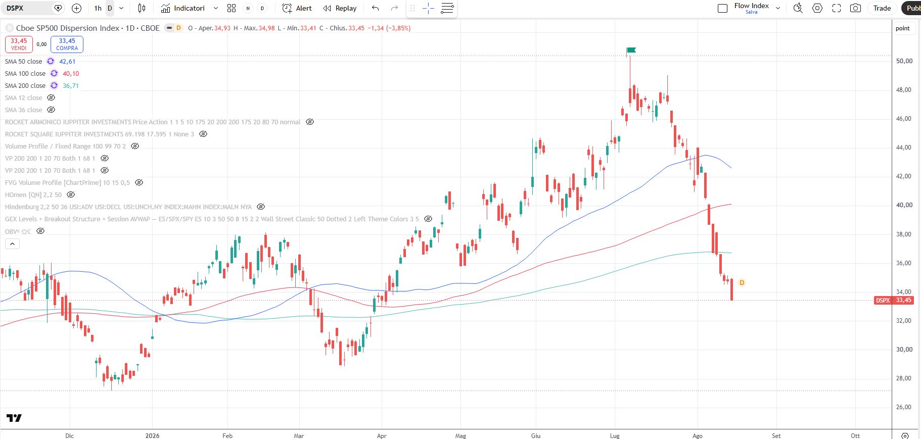 L’indice DSPX al 14 agosto 2026