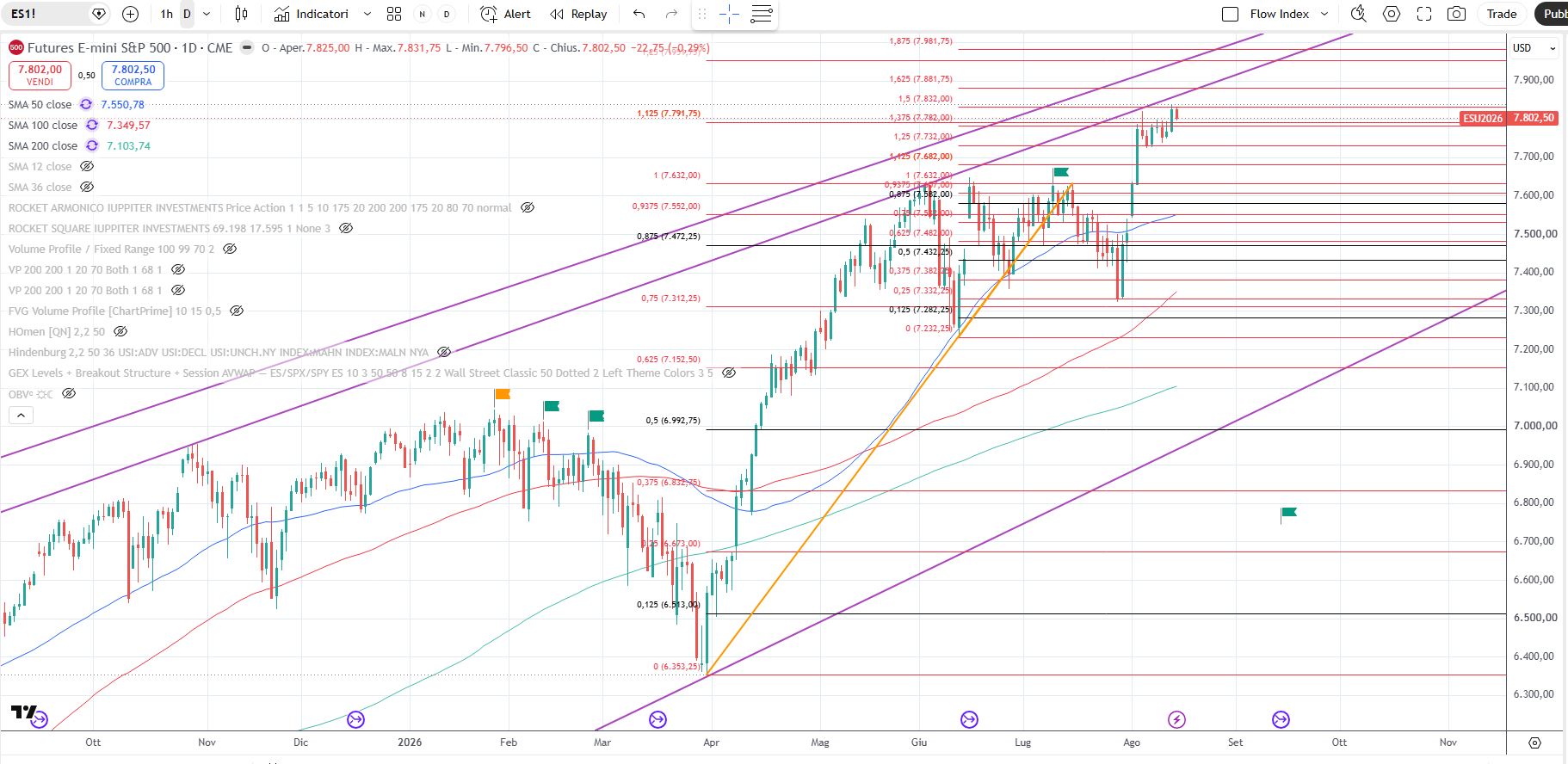 S&P500 future al 14 agosto 2026