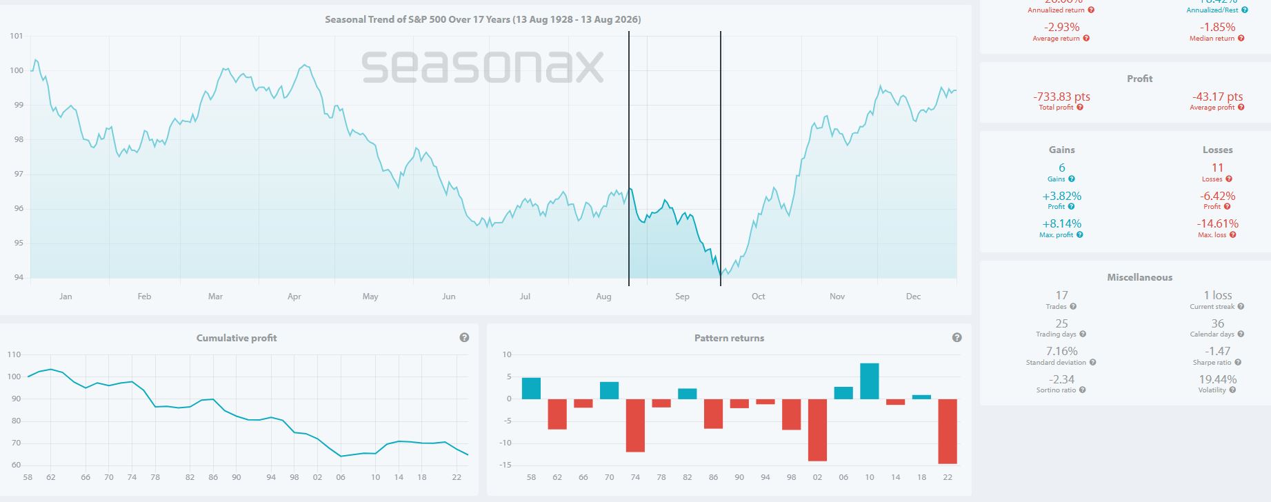 Anni mid-term, periodo 25 agosto – 30 settembre