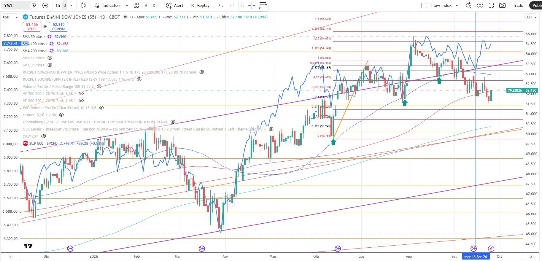 Il Dow Jones future (grafico a candele) e l’SPX (grafico lineare in azzurro)
