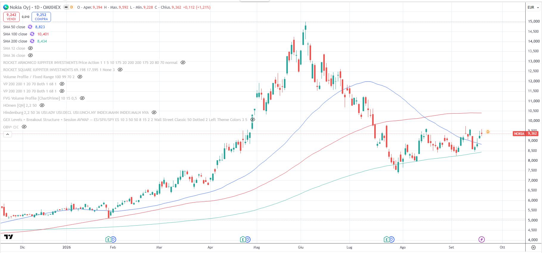 Nokia OYJ, grafico daily al 18 settembre 2026