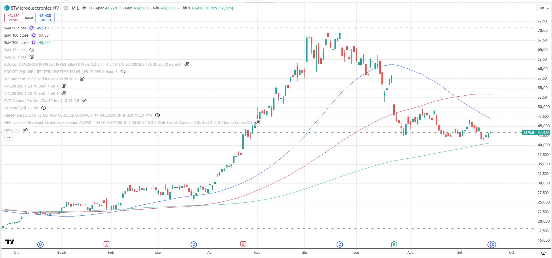 STM, grafico daily al 18 settembre 2026
