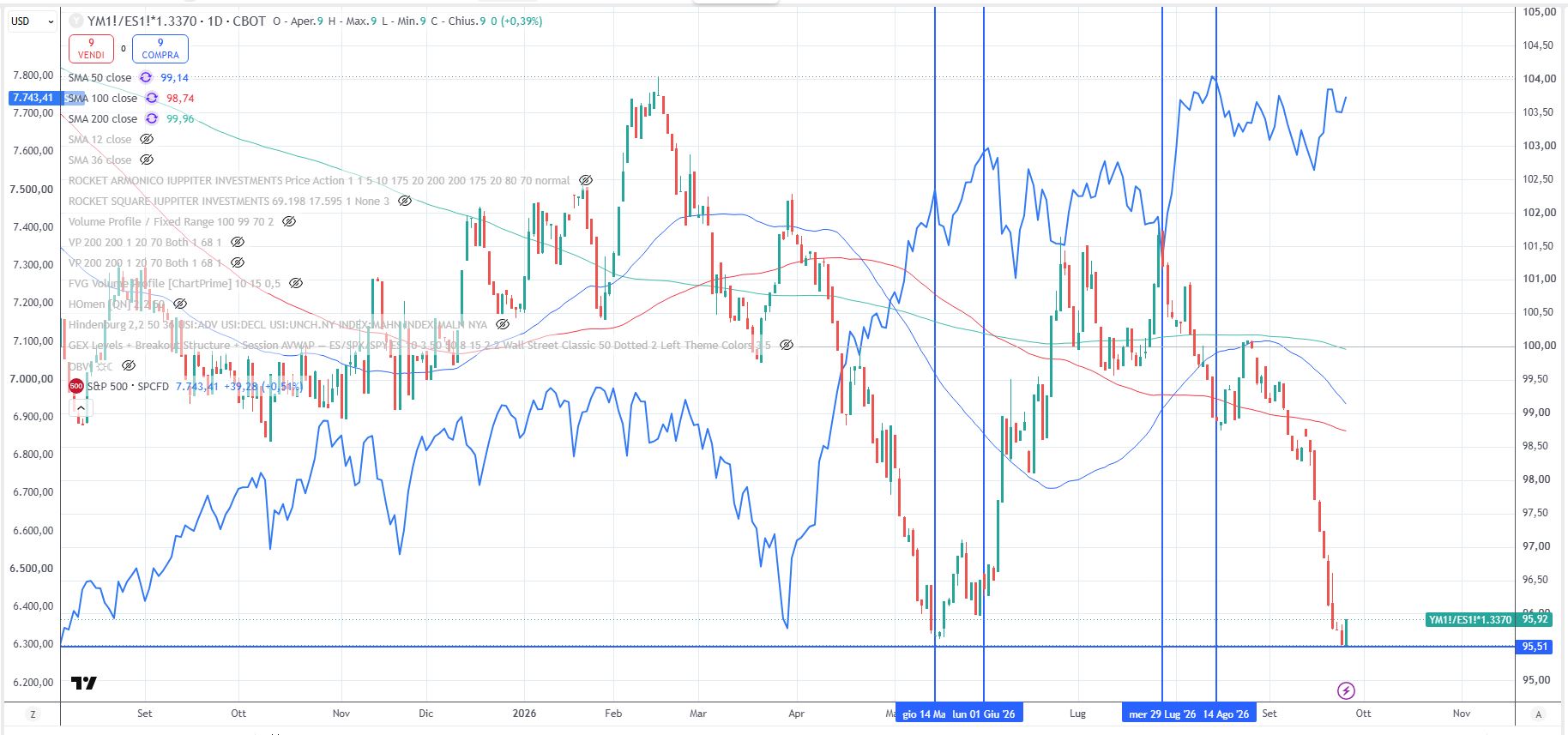 Dow Jones/S&P500 future (grafico a candele) e grafico lineare SPX (in azzurro)