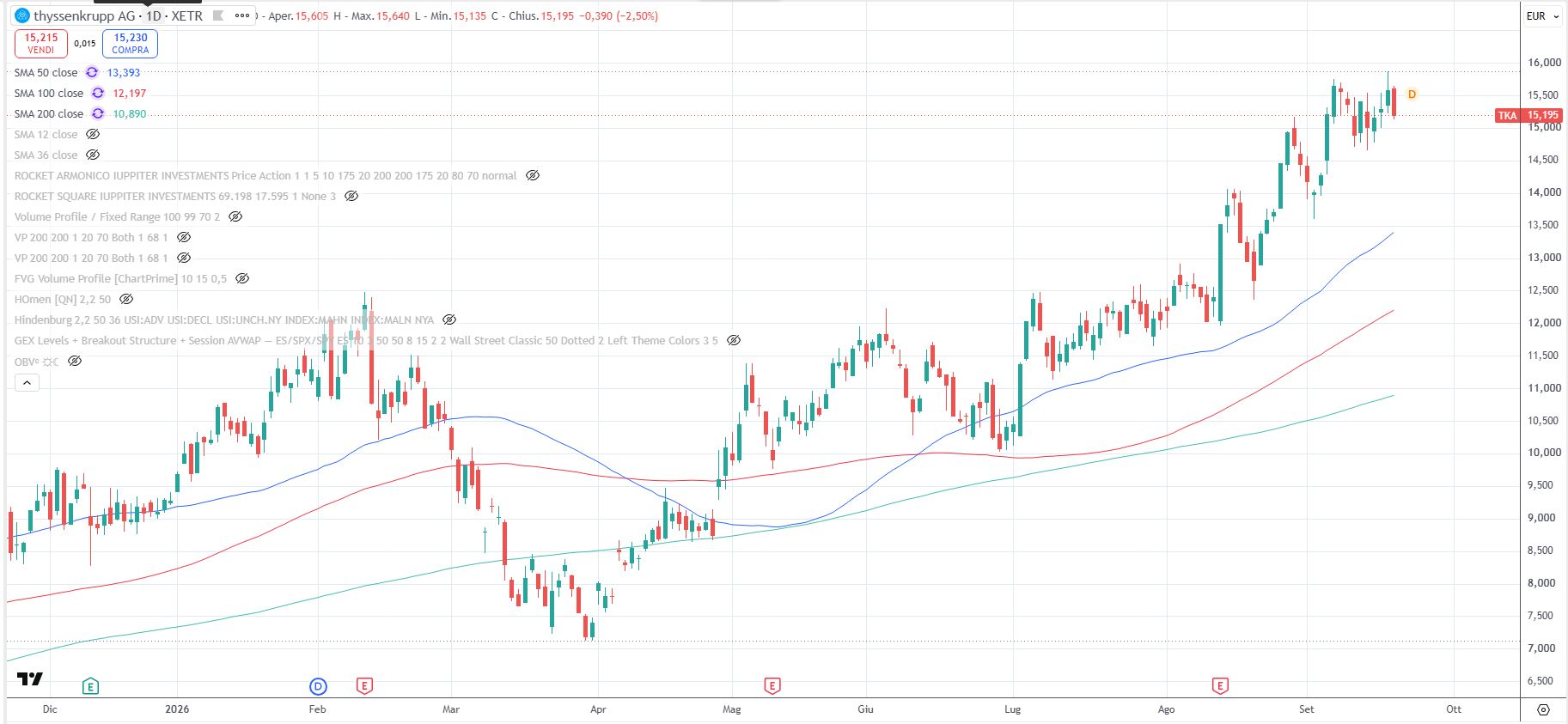 ThyssenKrupp AG, grafico daily al 18 settembre 2026