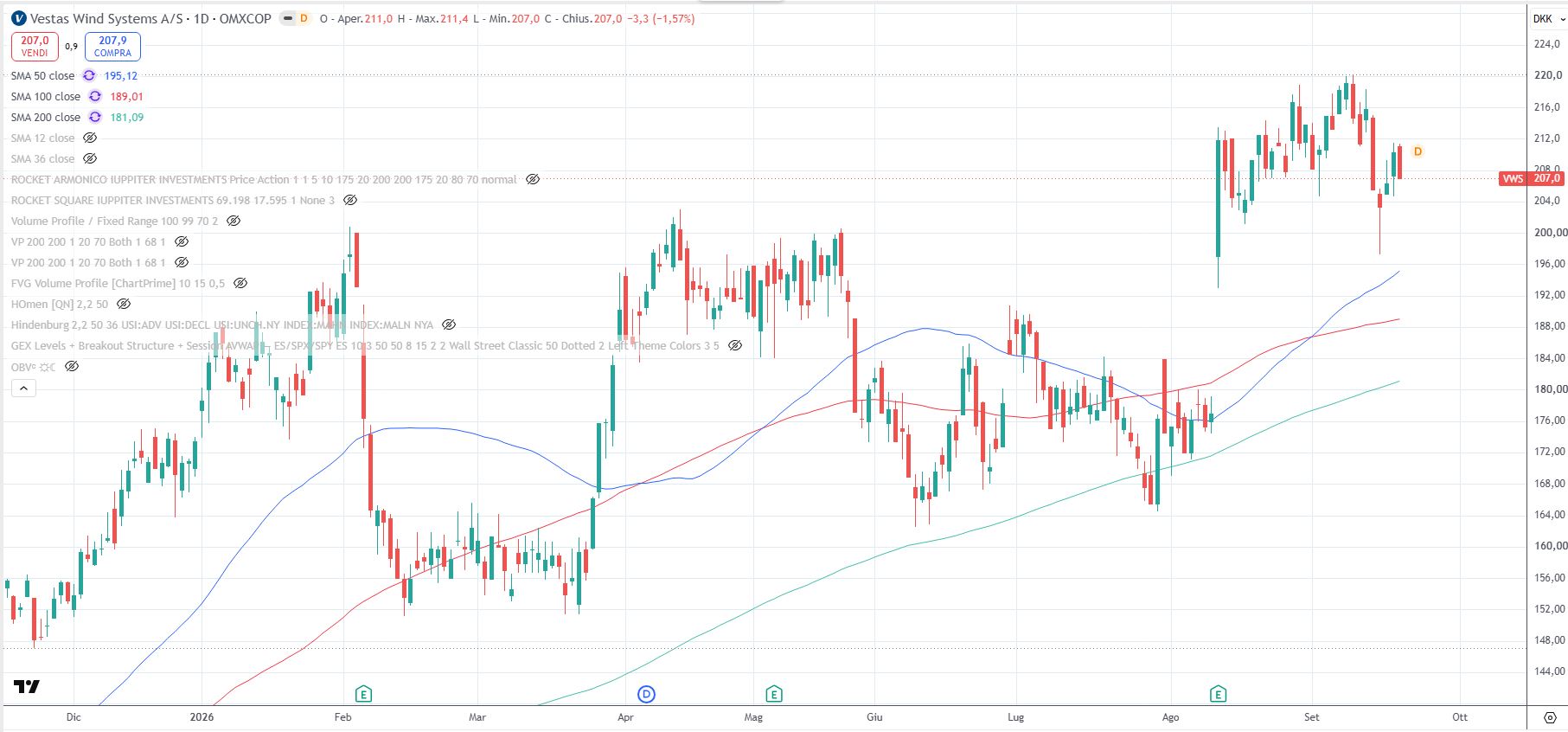 Vestas, grafico daily al 18 settembre 2026
