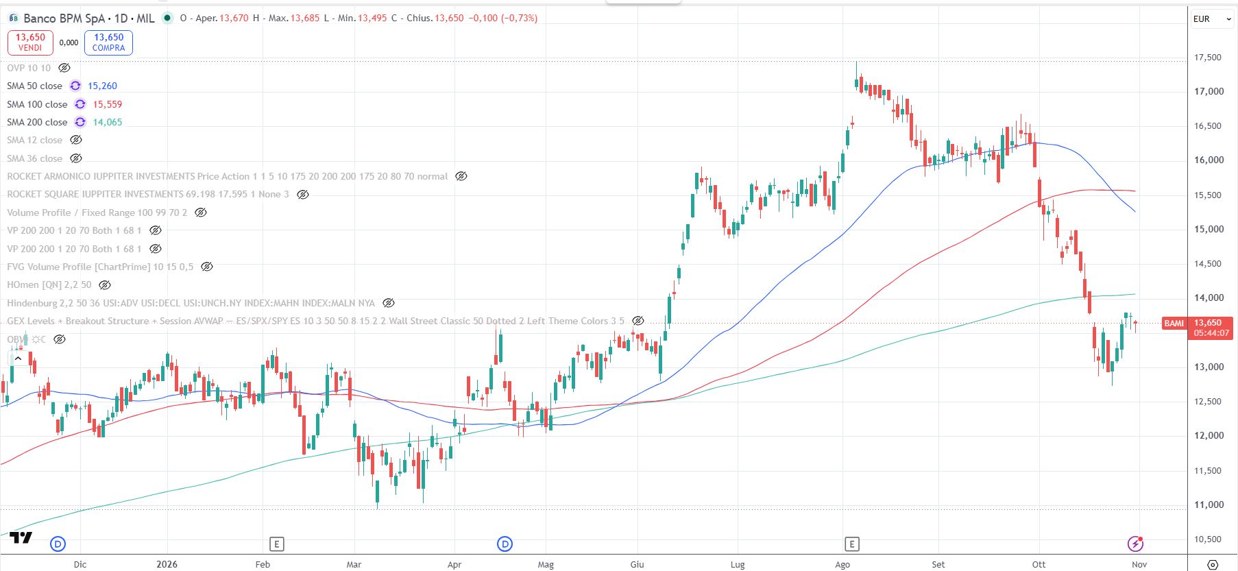 Banco Bpm Spa, grafico daily al 30 ottobre 2026