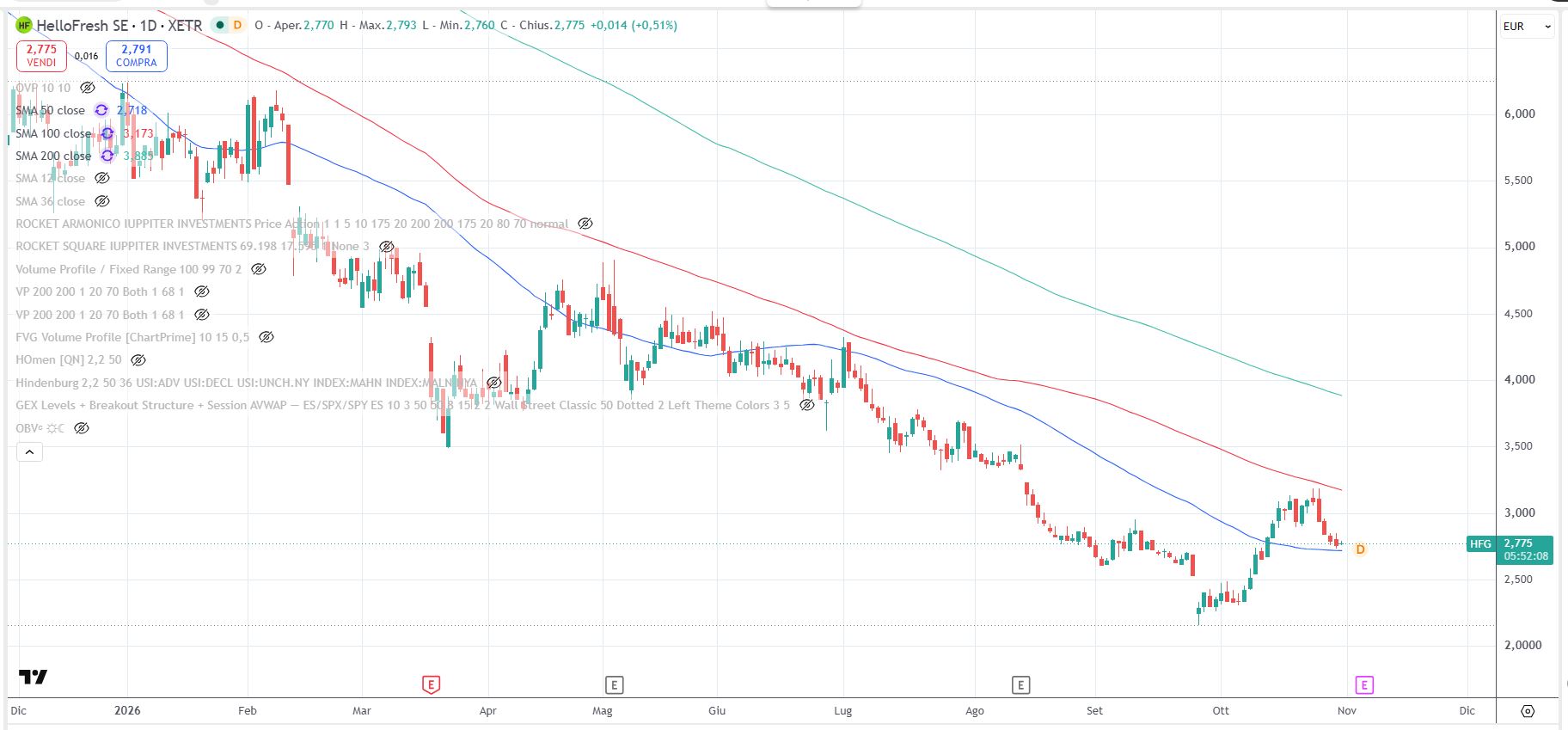 HelloFresh SE, grafico daily al 30 ottobre 2026