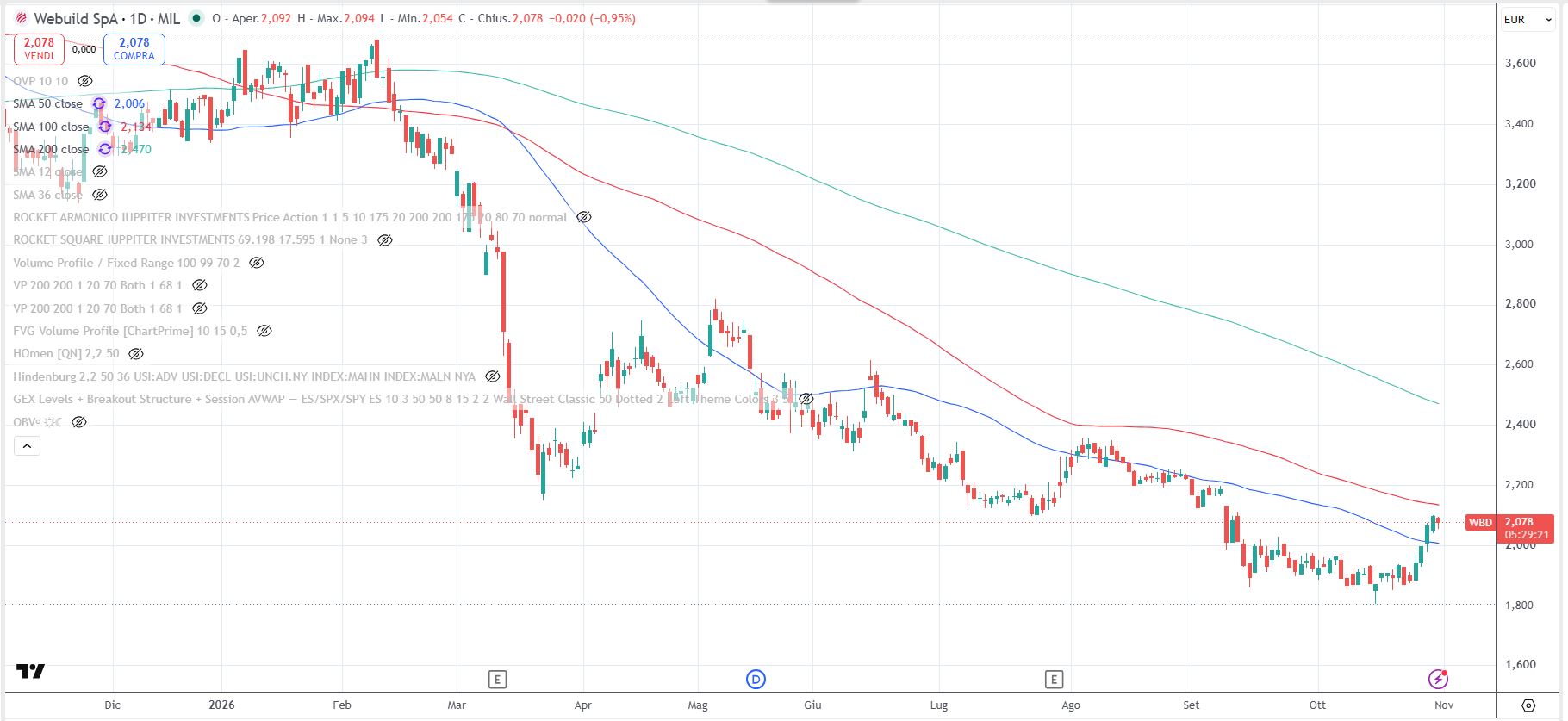 Webuild Spa, grafico daily al 30 ottobre 2026